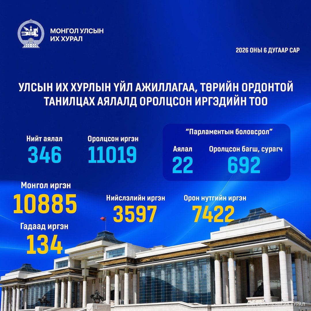 Улсын Их Хурлын үйл ажиллагаа, Төрийн ордонтой танилцах аялалд зургадугаар сард 11019 иргэн оролцжээ