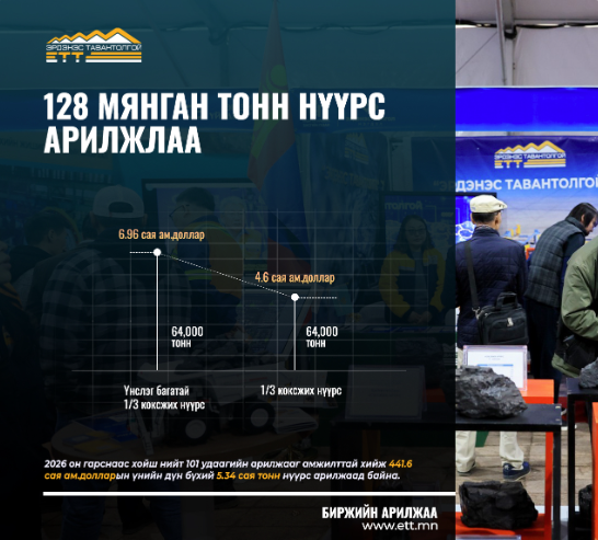 128 мянган тонн нүүрс 11.6 сая ам.доллароор арилжлаа