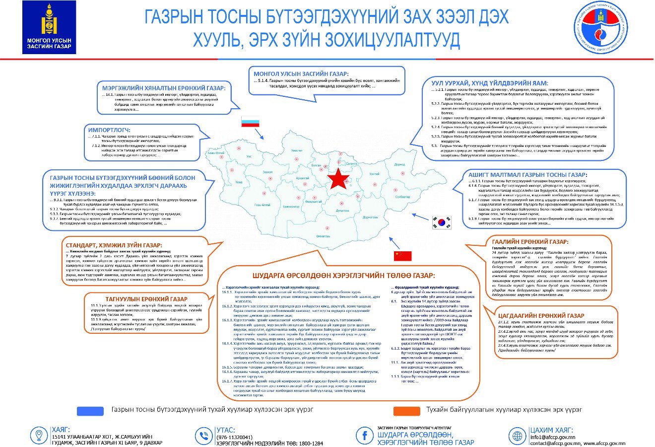 Газрын тосны бүтээгдэхүүний зах зээл дэх  хууль, эрх зүйн зохицуулалтууд 