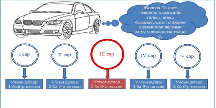 Энэ сард 3, 8 тоогоор төгссөн дугаартай машины жолооч нар татвараа төлөх ёстой