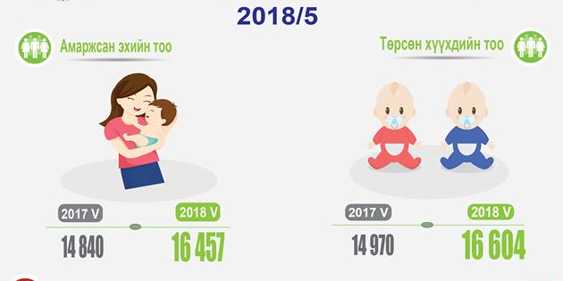 2018 оны эхний 5 сард 16604 хүүхэд мэндэлжээ