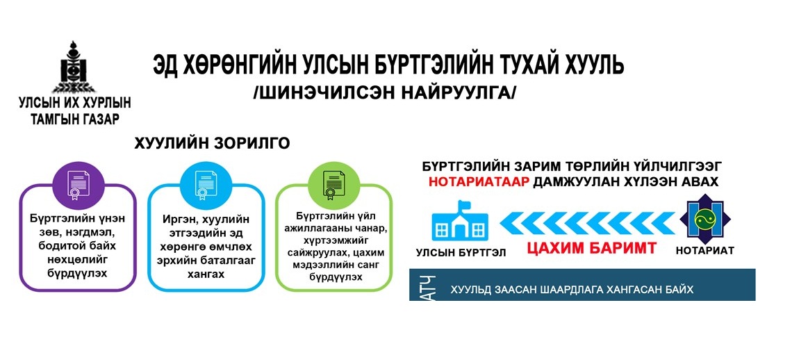 ИНФОГРАФИК:Эд хөрөнгийн эрхийн улсын бүртгэлийн тухай хууль (Шинэчилсэн найруулга)-ийн танилцуулга