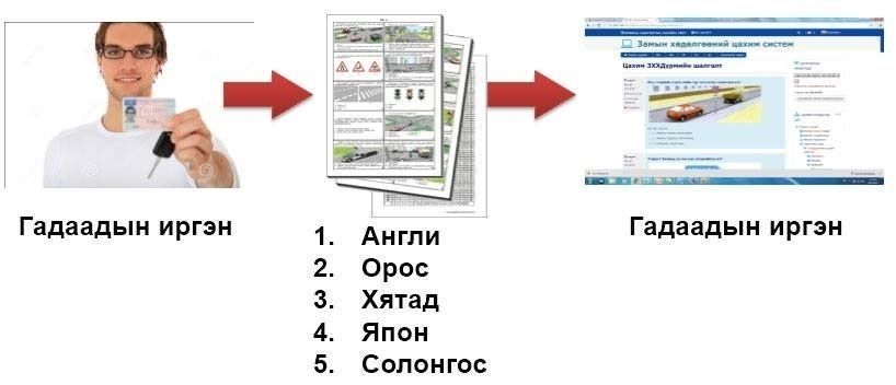 Замын хөдөлгөөний дүрмийн шалгалтыг гадаадын таван хэл дээр авдаг боллоо