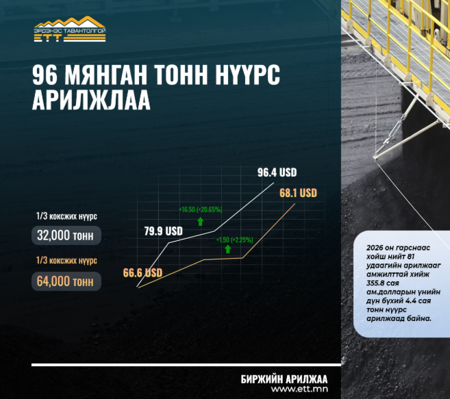 96 мянган тонн нүүрс 7.4 сая ам.доллароор арилжлаа