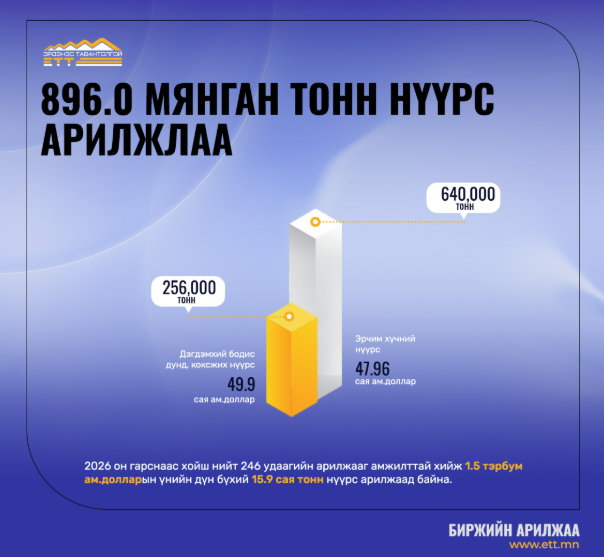 Энэ 7 хоногт 896.0 мянган тонн нүүрс арилжлаа