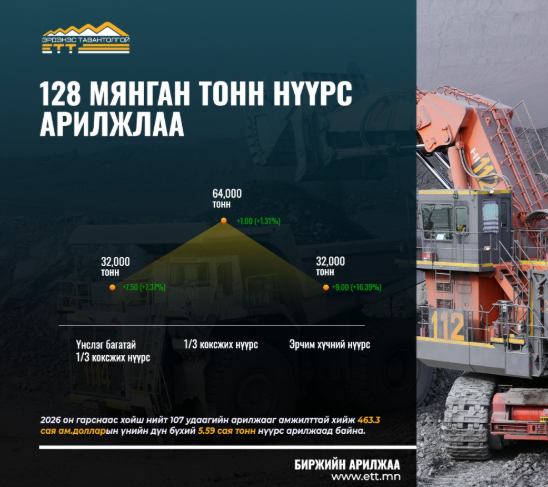 128 мянган тонн нүүрс арилжлаа