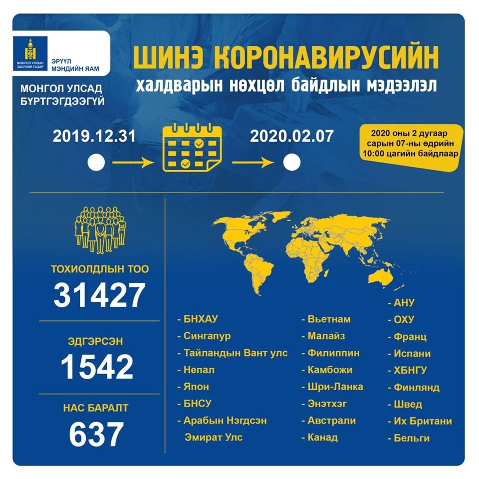 Шинэ коронавируст халдварын нөхцөл байдлын шинэчлэгдсэн мэдээлэл