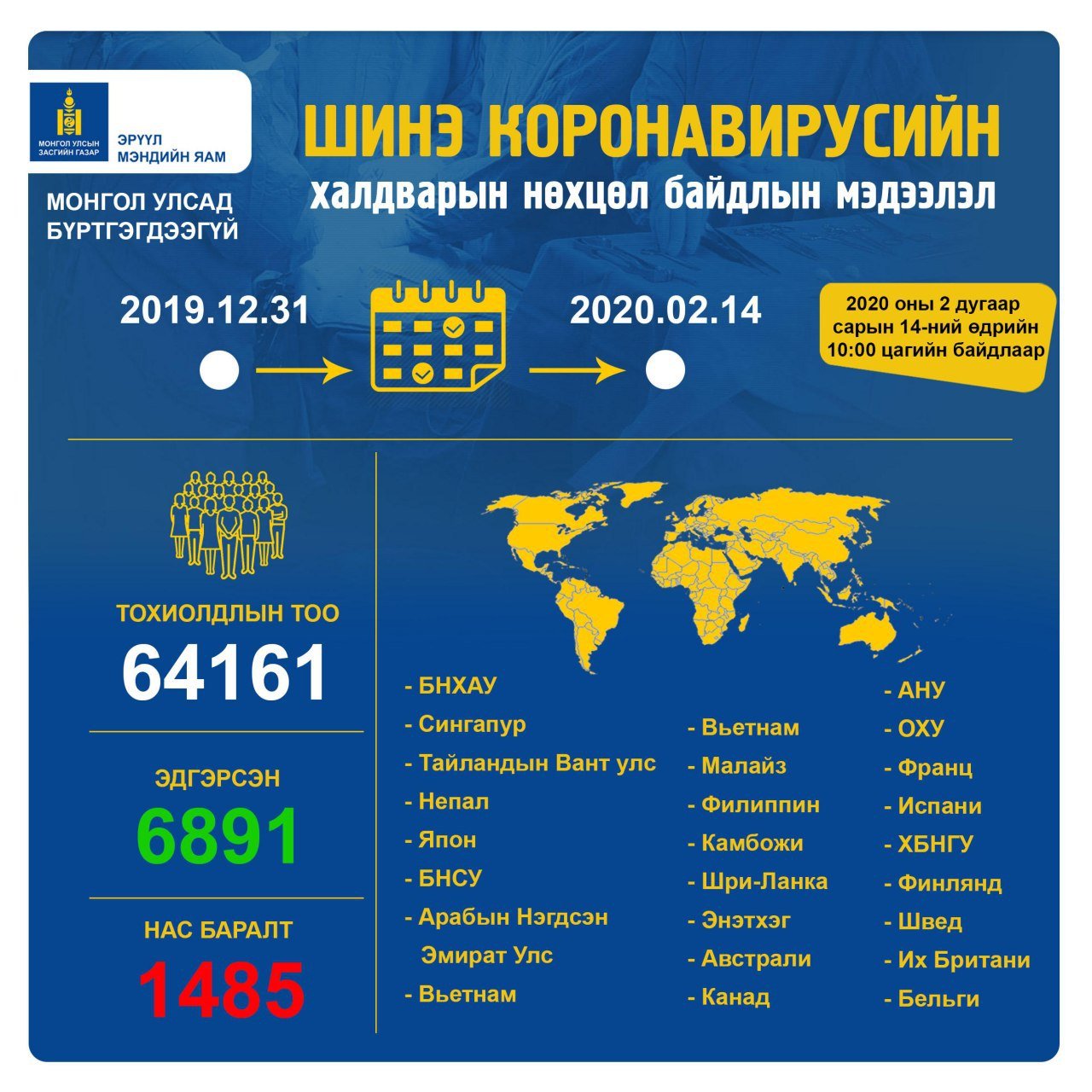 Шинэ коронавирусийн халдварын нөхцөл байдлын мэдээ /2020.02.14/