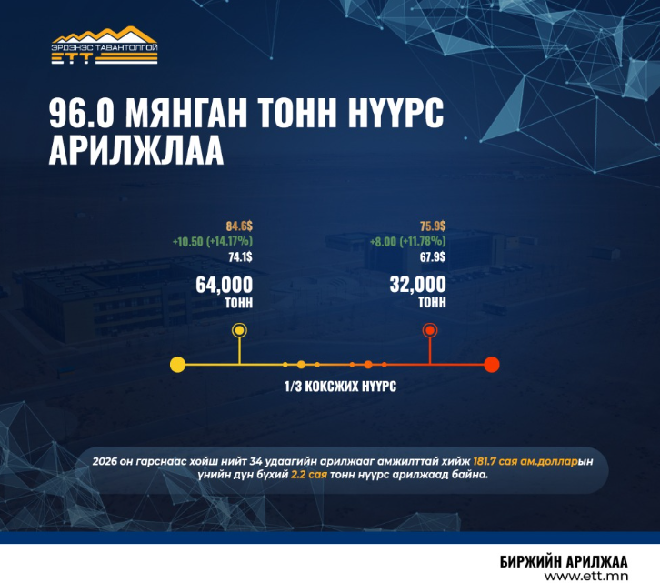 96 мянган тонн нүүрс арилжааллаа