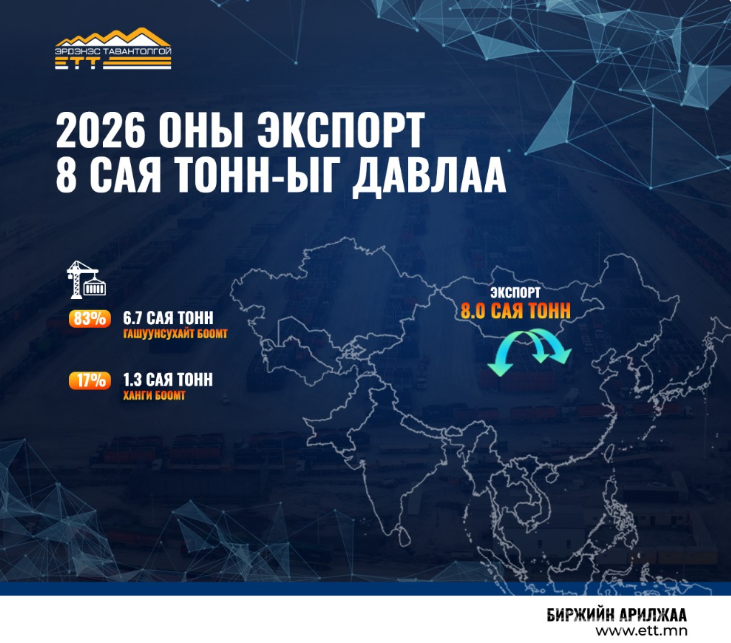 2026 оны экспорт 8 сая тонныг давлаа