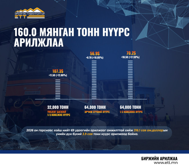 160 мянган тонн нүүрс арилжлаа