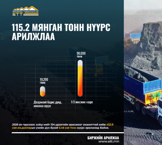 115.2 мянган тонн нүүрс арилжлаа