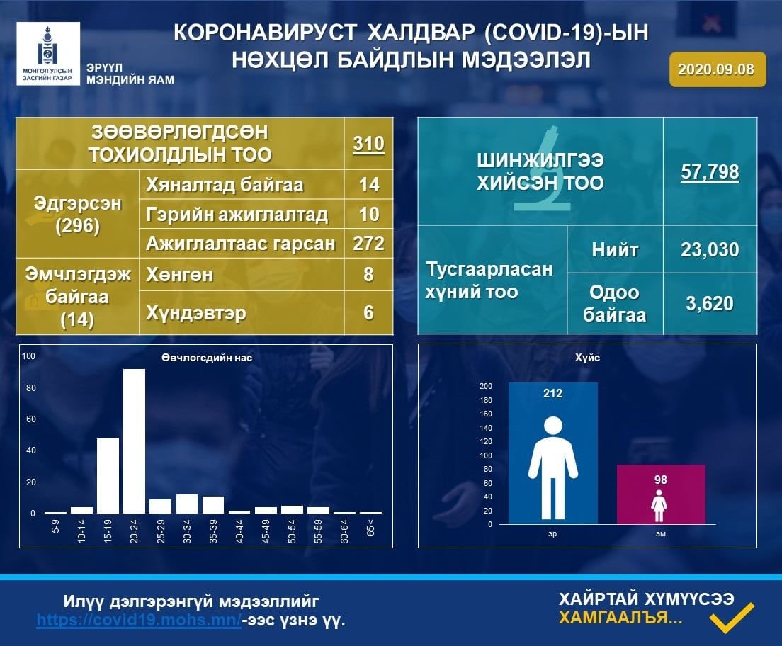 ЭМЯ: Сүүлийн дөрөв хоногт шинжилгээгээр коронавирус илрээгүй