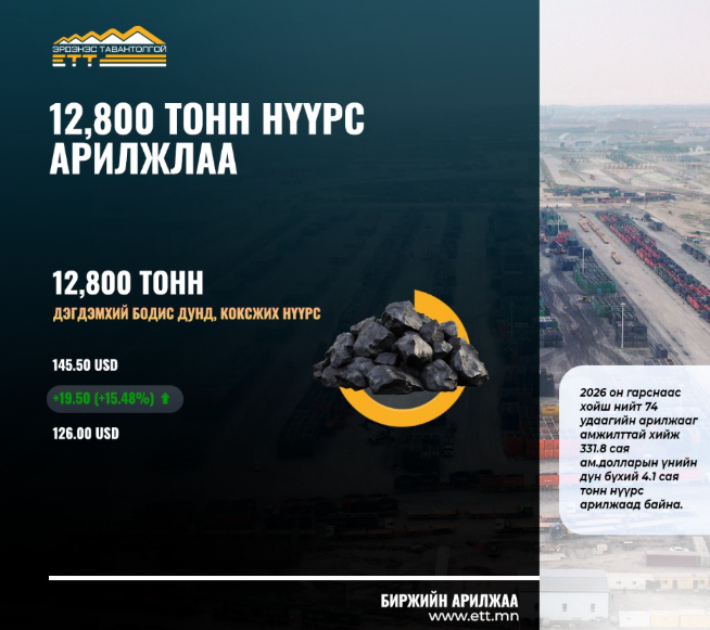 Өнөөдрийн арилжаанд 6 оролцогч оролцож үнэ 15.5% өслөө