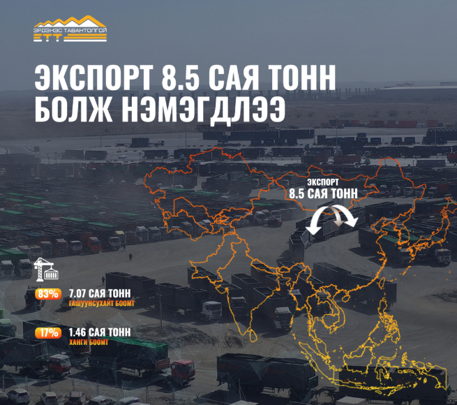 Экспорт 8.5 сая тонн болж нэмэгдлээ