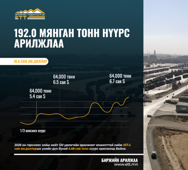 192 мянган тонн нүүрс арилжлаа