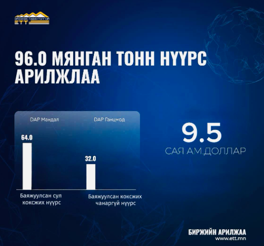 96 мянган тонн нүүрс арилжлаа