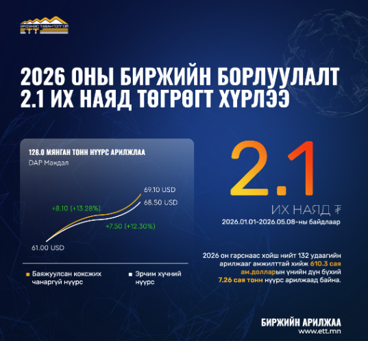 “Эрдэнэс Тавантолгой” ХК-ийн 2026 оны биржийн борлуулалт 2.1 их наяд төгрөгт хүрлээ