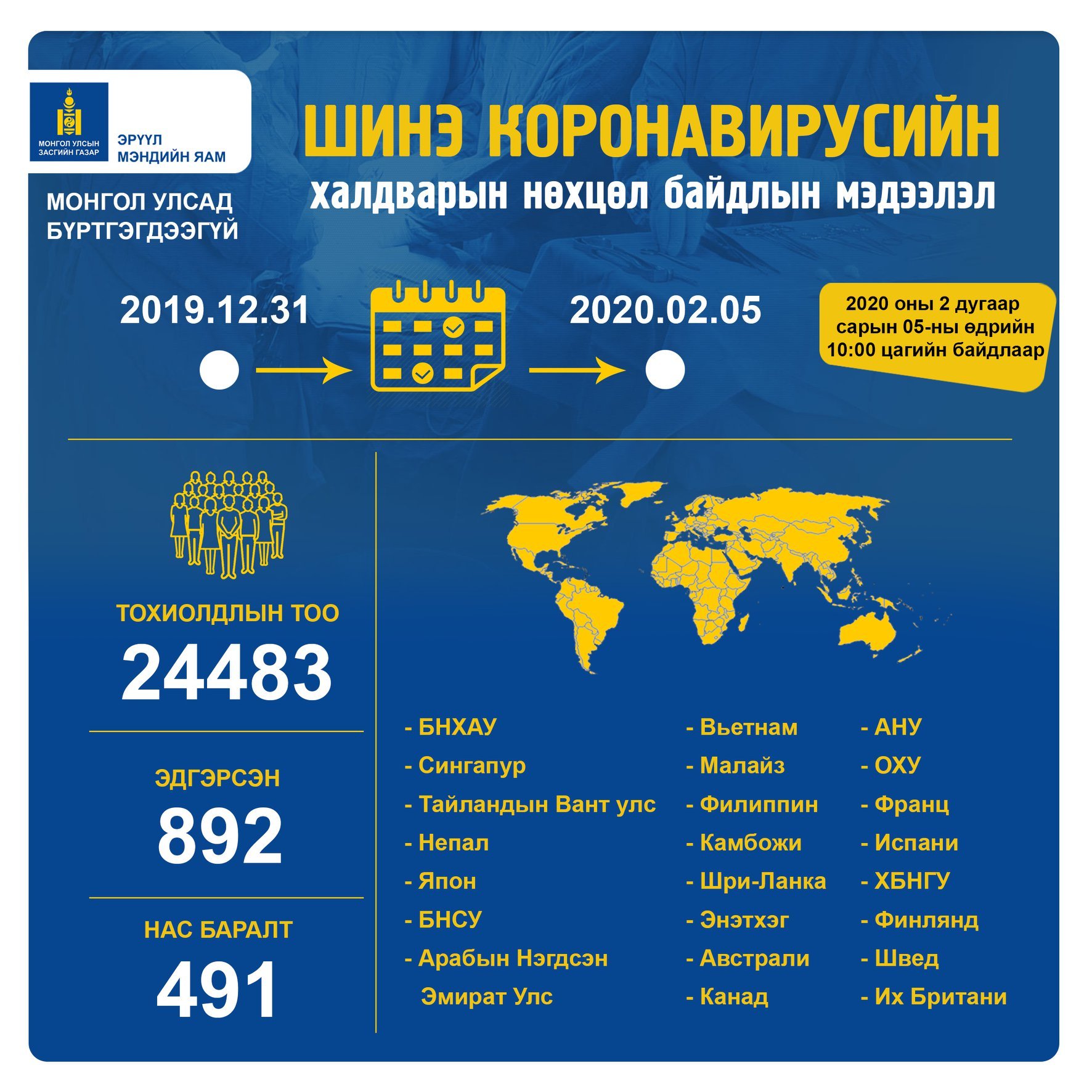Шинэ коронавирус (nCoV)-ийн халдварын нөхцөл байдлын мэдээ (II/05)