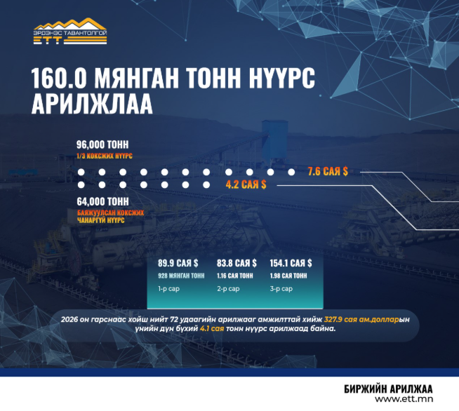 160 мянган тонн нүүрс арилжлаа