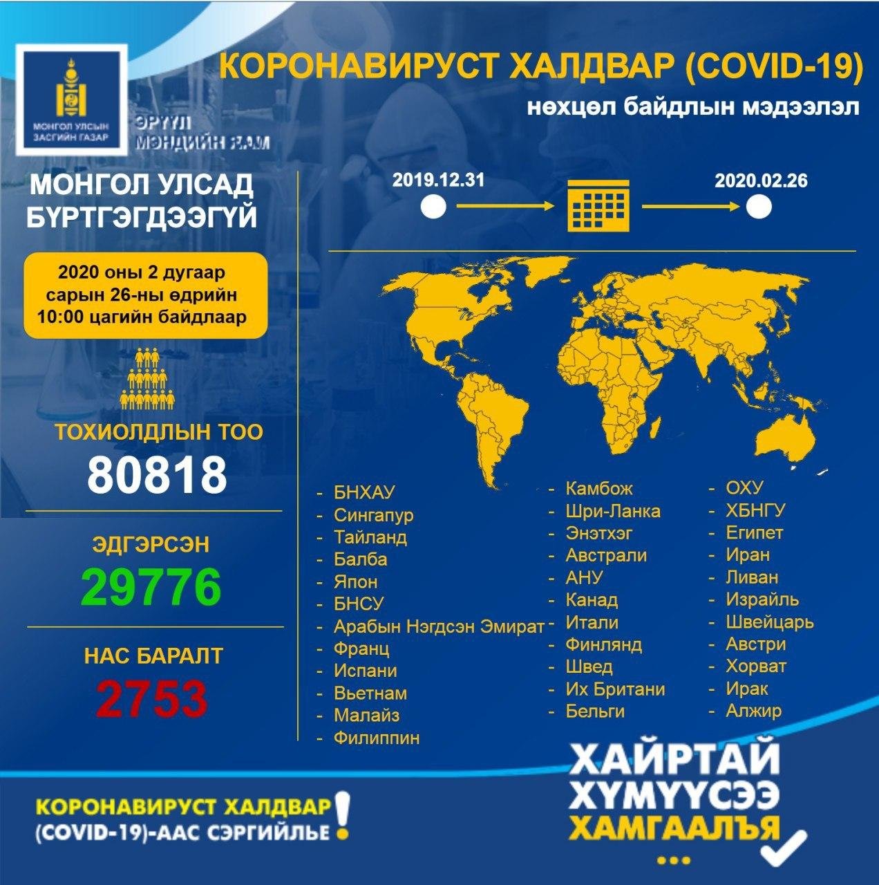 Kоронавирусийн халдварт (COVID-19)-ын нөхцөл байдлын мэдээ /2020.02.26)
