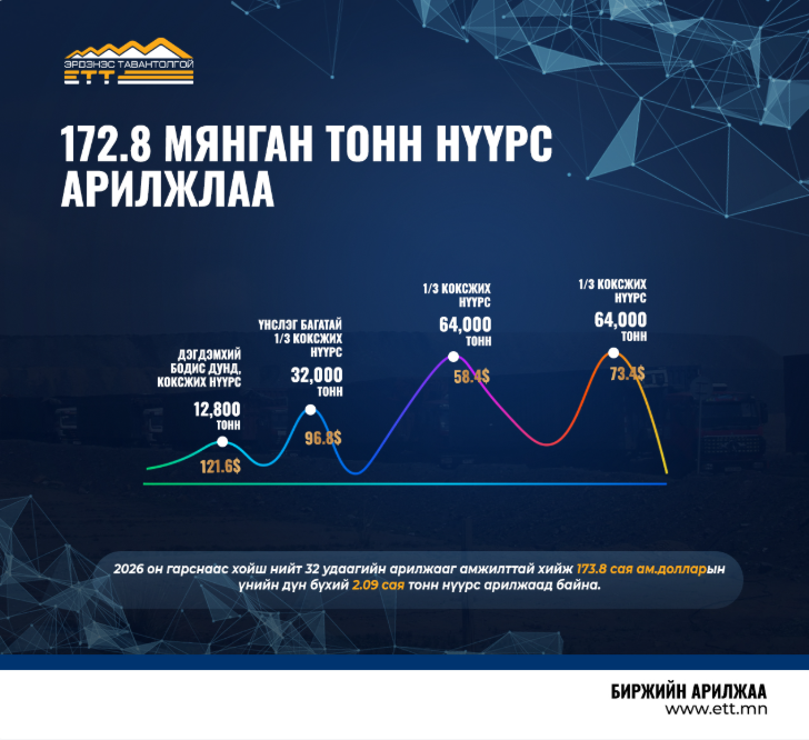 172.8 мянган тонн нүүрс арилжааллаа