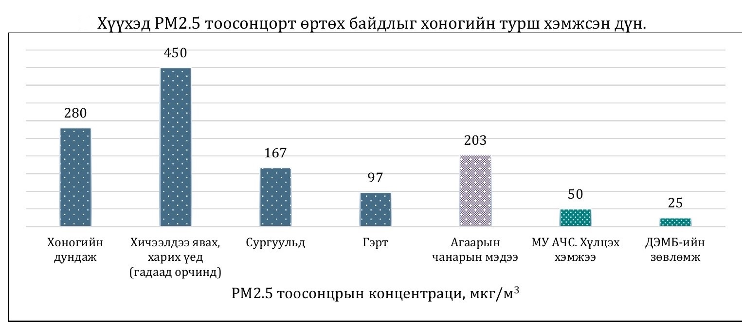 Хүүхэд агаарын бохирдолд өртөх байдлыг тодорхойлсон судалгааны үр дүнг түгээх ажил амжилттай түгээж дууслаа