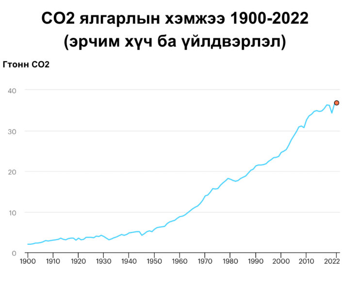 Дэлхийн CO2 ялгарлын хэмжээ 2022 онд 0.9%-иар ихэссэн үзүүлэлттэй байна. 