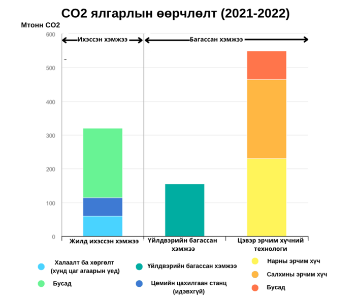 СO2 ялгарлын өөрчлөлт 2021-2022