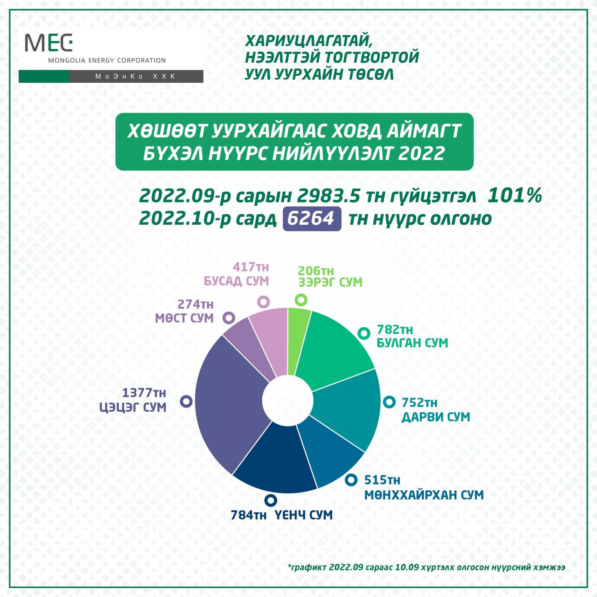 Нүүрсний нийлүүлэлт: 2022.10.09