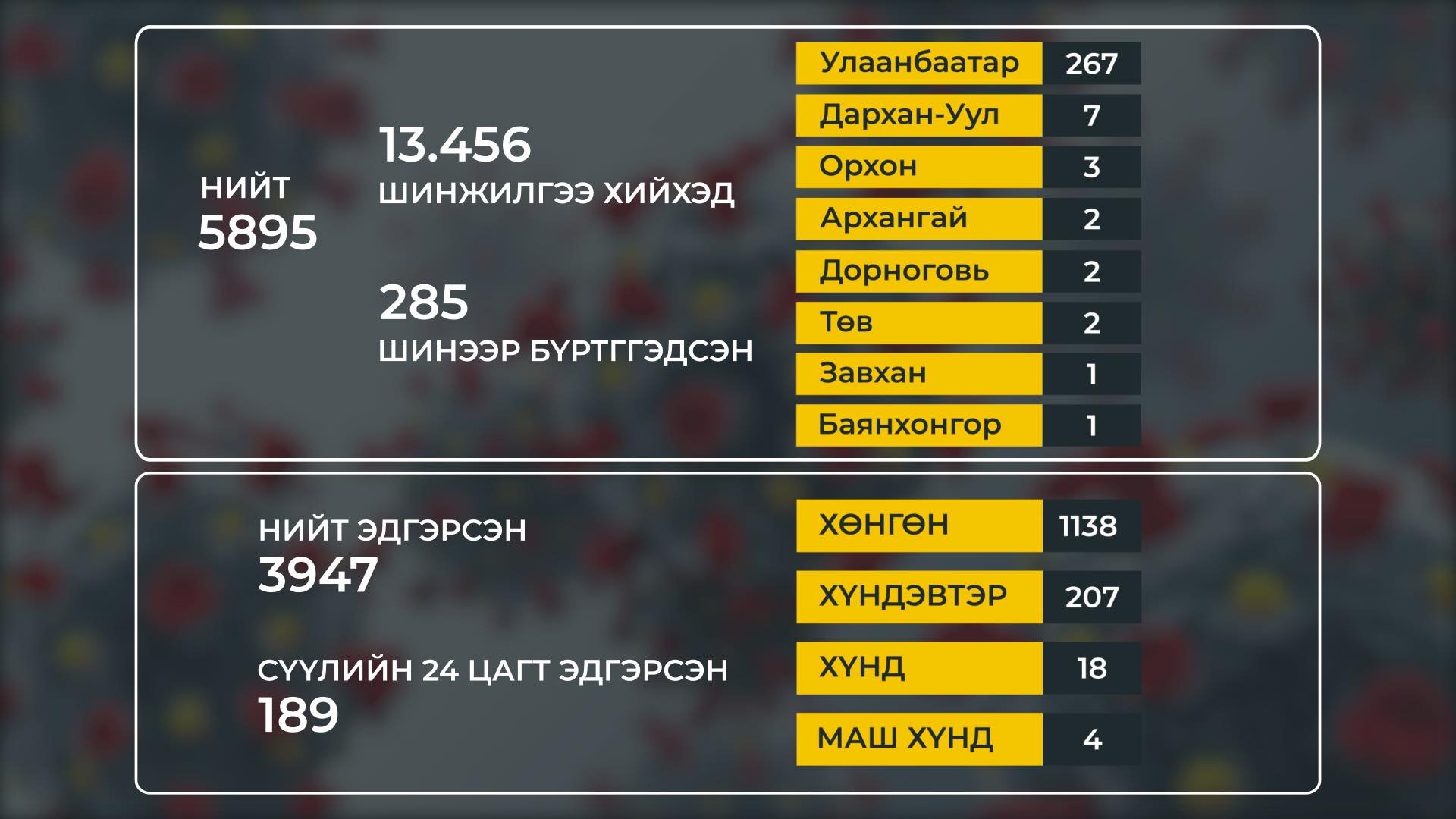 “Ковид-19”-ийн халдварын 285 тохиолдол шинээр бүртгэгдлээ