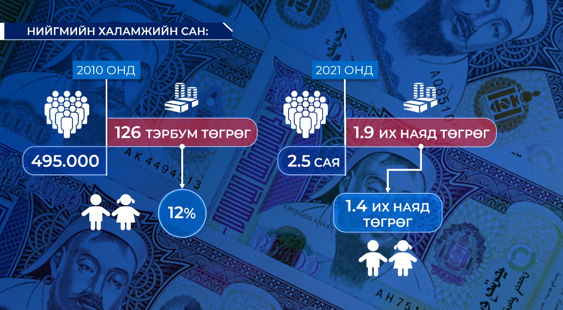 2021 онд Нийгмийн халамжийн сангаар дамжуулан 2.5 сая иргэнд 1.9 их наяд төгрөг олгожээ