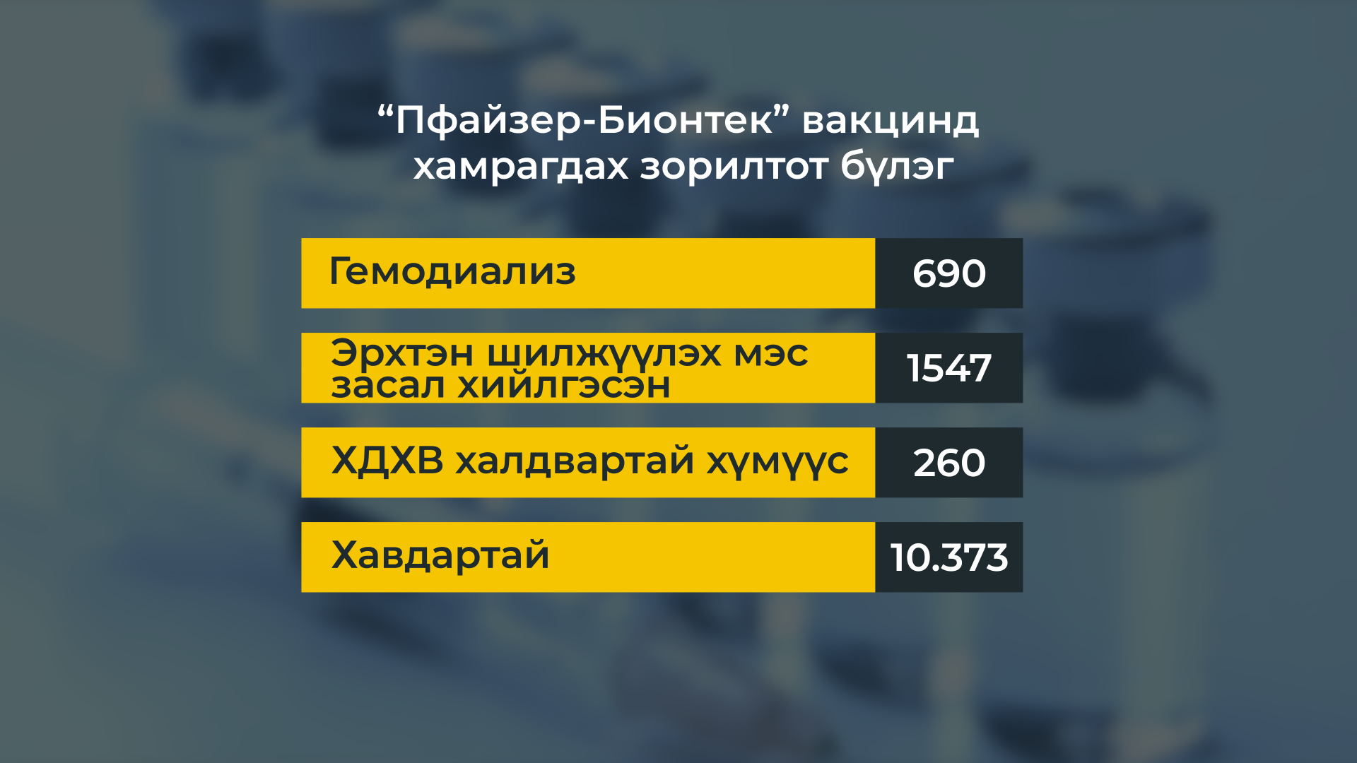 Пфайзер-Бионтех вакцины 25.000 тунг эрүүл мэндийн хүндэтгэн үзэх шалтгаантай иргэдэд хийнэ
