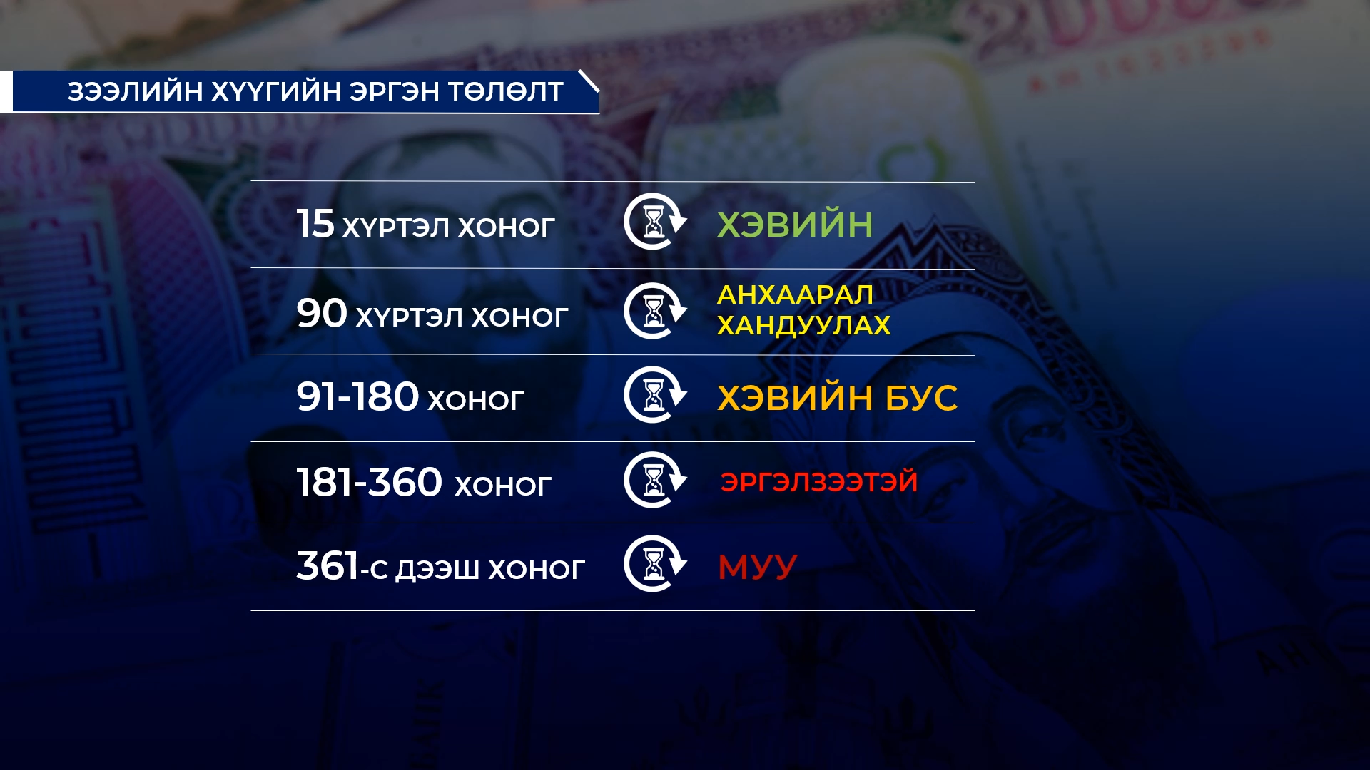 Иргэд: Зээлийн дүнгээс хамаарч хар жагсаалтын хугацааг өөрчлөх нь зөв