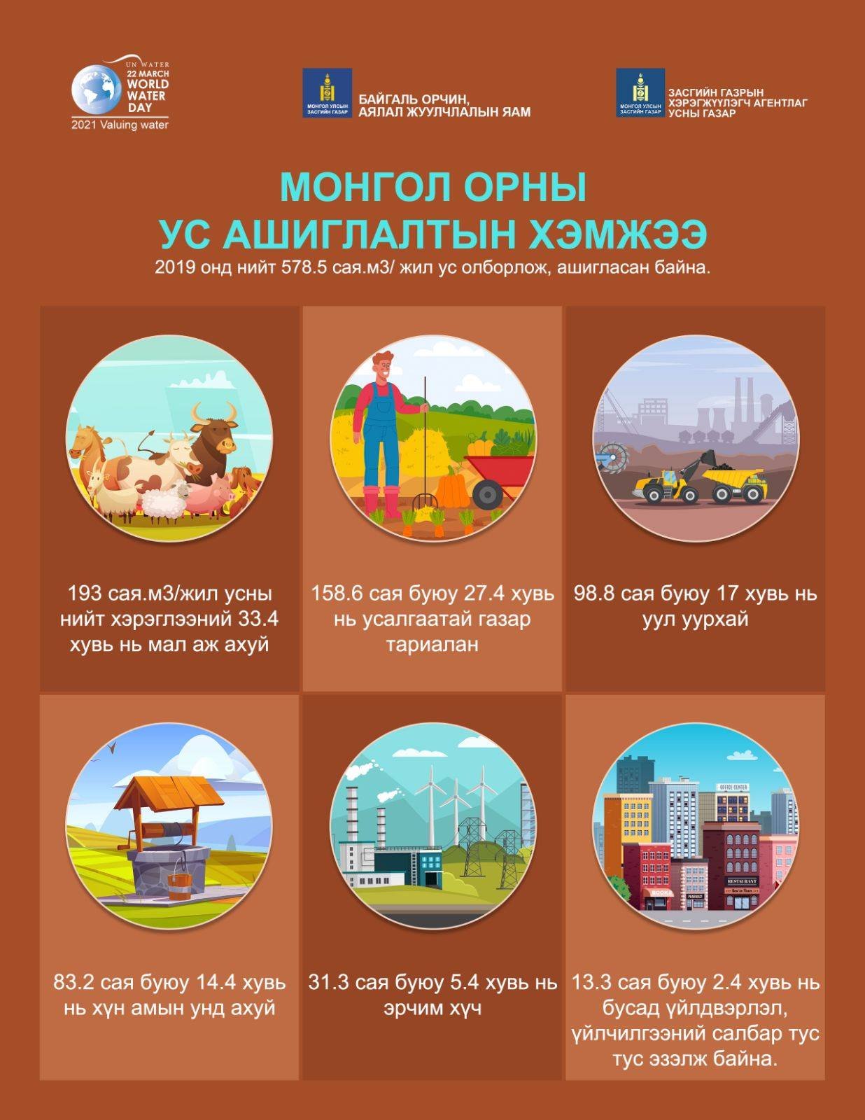 Манай улс ойролцоогоор 600 км шоо орчим усны нөөцтэй байна