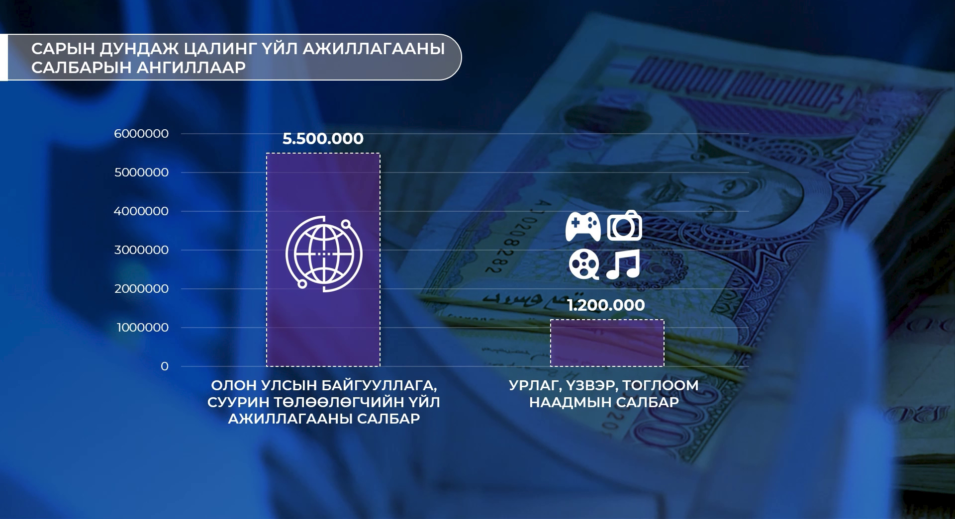 Нэг ажилтанд ногдох сарын дундаж цалин 1.9 сая төгрөг болж, өмнөх оны мөн үеэс 22.4 хувиар өссөн байна