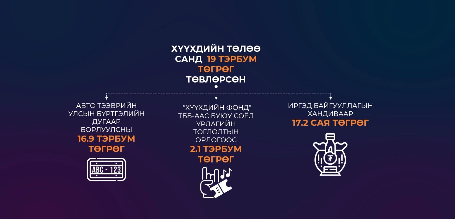 3 жилийн хугацаанд Хүүхдийн төлөө санд 19 тэрбум төгрөг төвлөрчээ