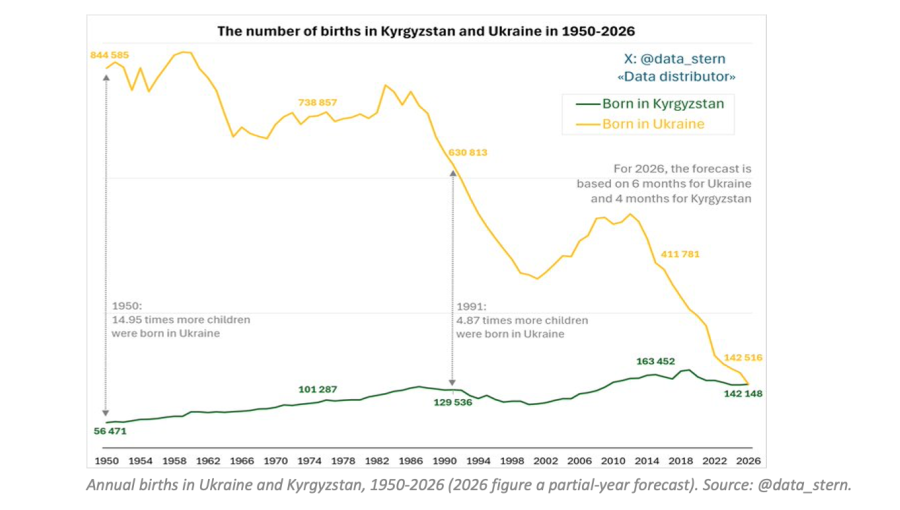 2026 онд Украин улс түүхэндээ анх удаа Киргизстан улсаас цөөн хүүхэд хүлээн авна
