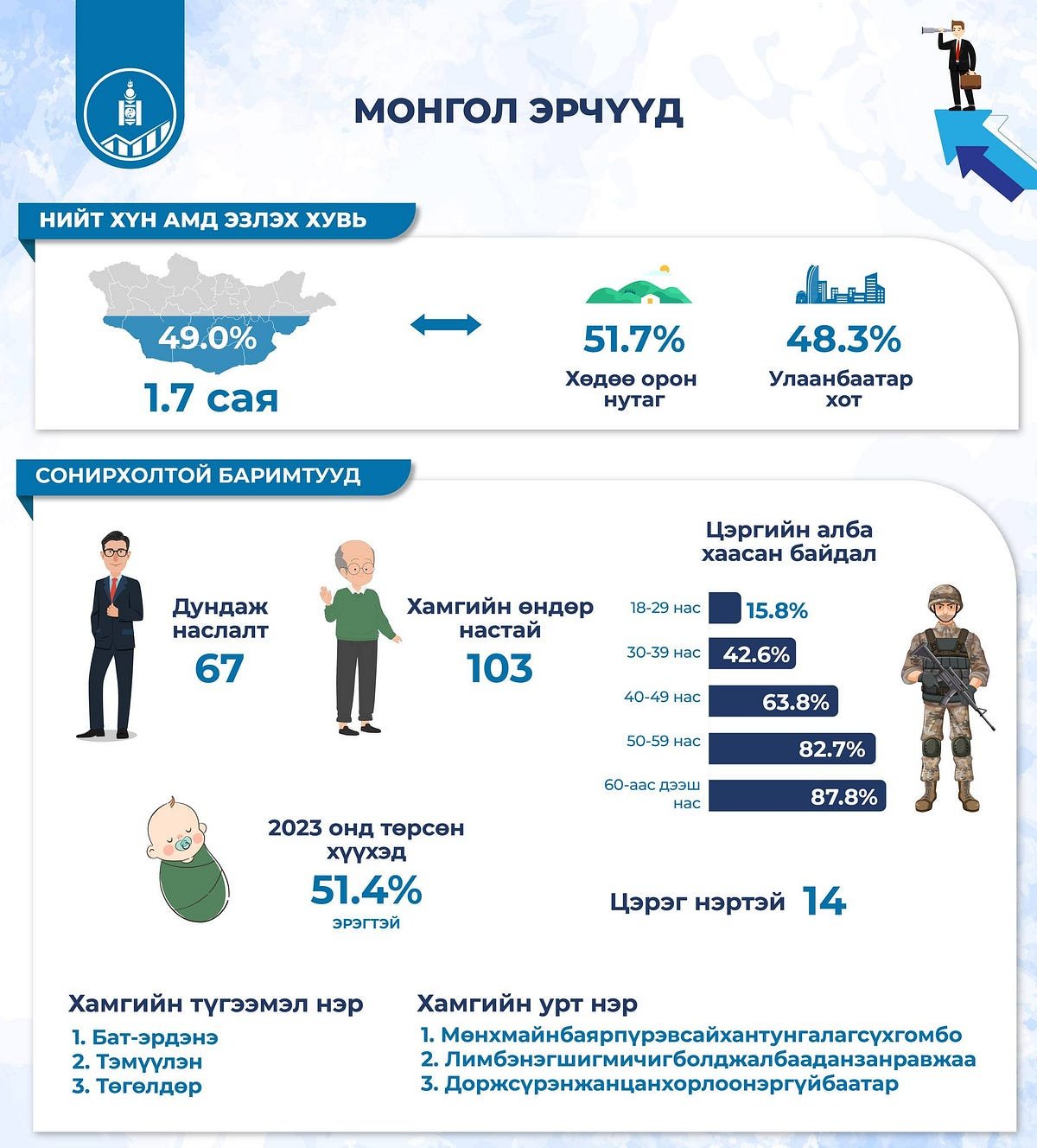 Монгол эрчүүдийн дундаж наслалт 66.3 байгаа нь эмэгтэйчүүдийнхээс 10 насаар бага байна