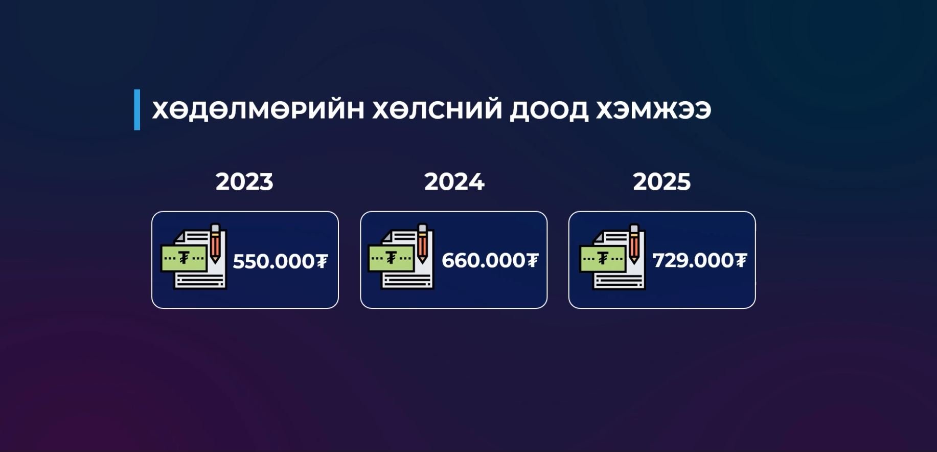 2026 оноос хөдөлмөрийн хөлсний доод хэмжээг 1 сая төгрөгт хүргэх талаар санал гаргажээ