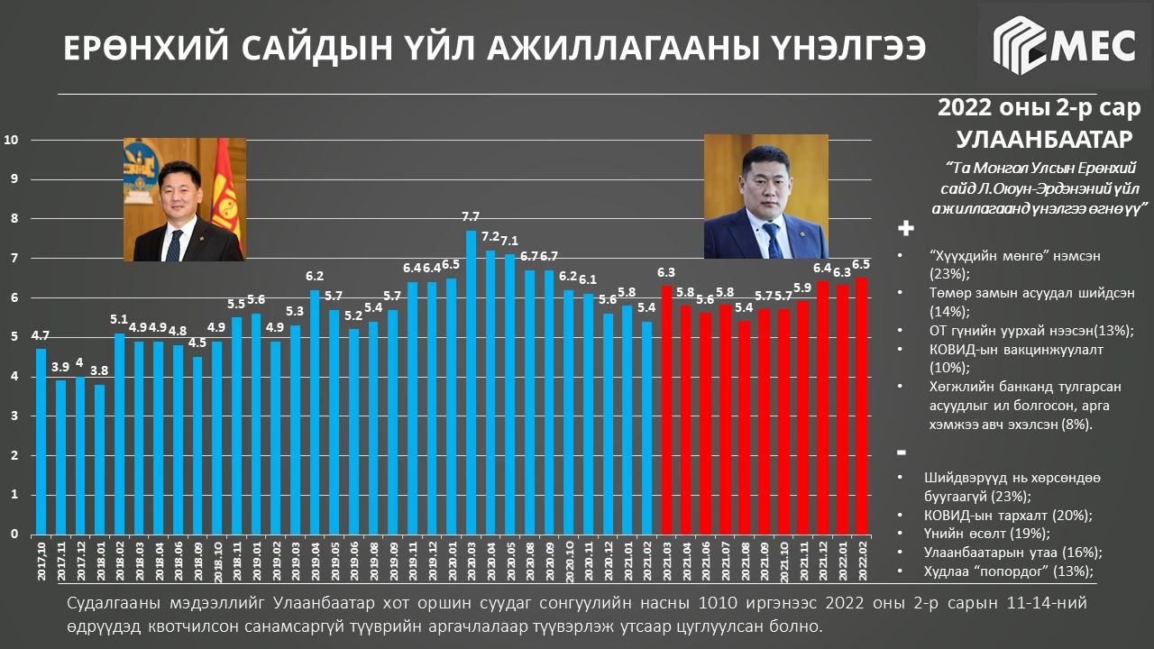 Төмөр зам, Оюу толгой, Хөгжлийн банк зэрэг томоохон асуудлуудад арга хэмжээ авч эхэлсэн нь ерөнхий сайдын рейтинг өсөхөд нөлөөлжээ