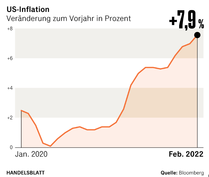 АНУ-ын инфляц 7.9 хувьд хүрч, сүүлийн 40 жилд байгаагүйгээр өсчээ