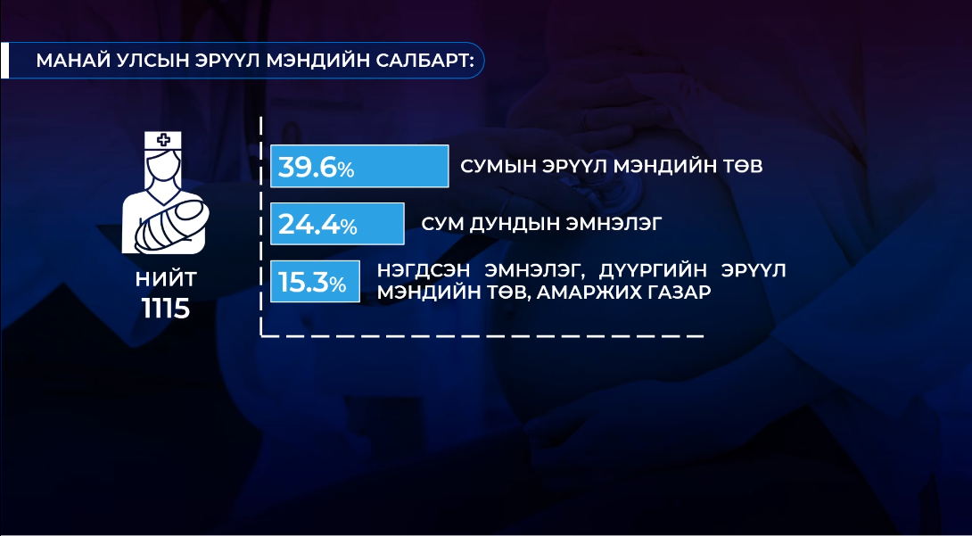 Эх баригчаар ажиллаж байгаа нийт мэргэжилтнүүдийн 61 хувь нь 50 орчим настай