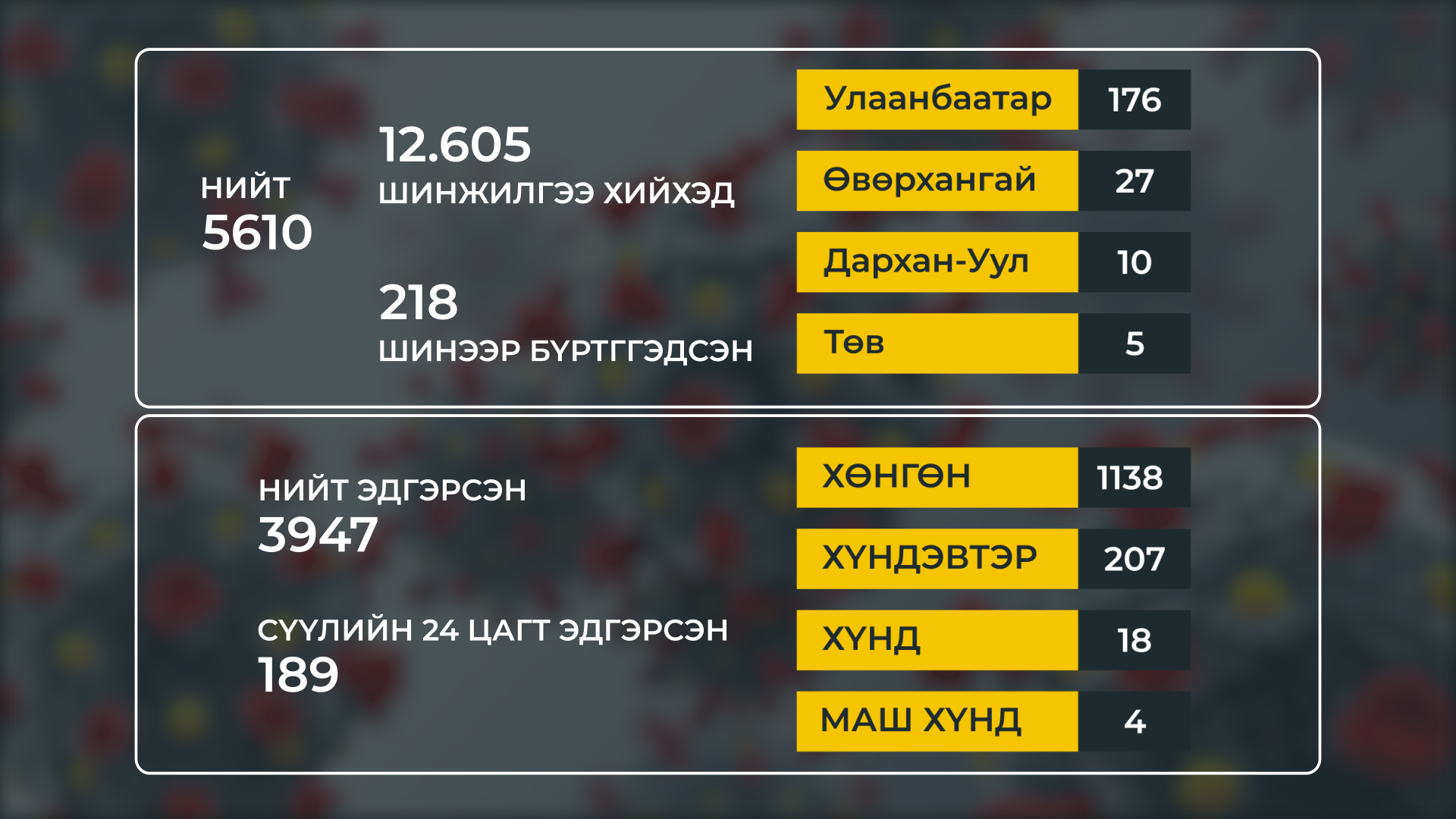 “Ковид-19”-ийн халдварын 218 тохиолдол шинээр бүртгэгдлээ