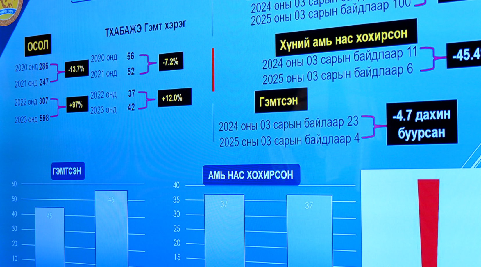 Сүүлийн 5 жилийн хугацаанд зам тээврийн ослоор 2534 хүн нас барсны 312 нь хүүхэд байна