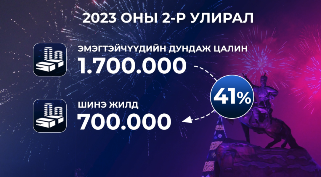 Шинэ жилд орох төсвийг дунджаар 700.000 төгрөг гэж үзвэл эмэгтэйчүүд сарын цалингийнхаа 41 орчим хувийг зарцуулж байна