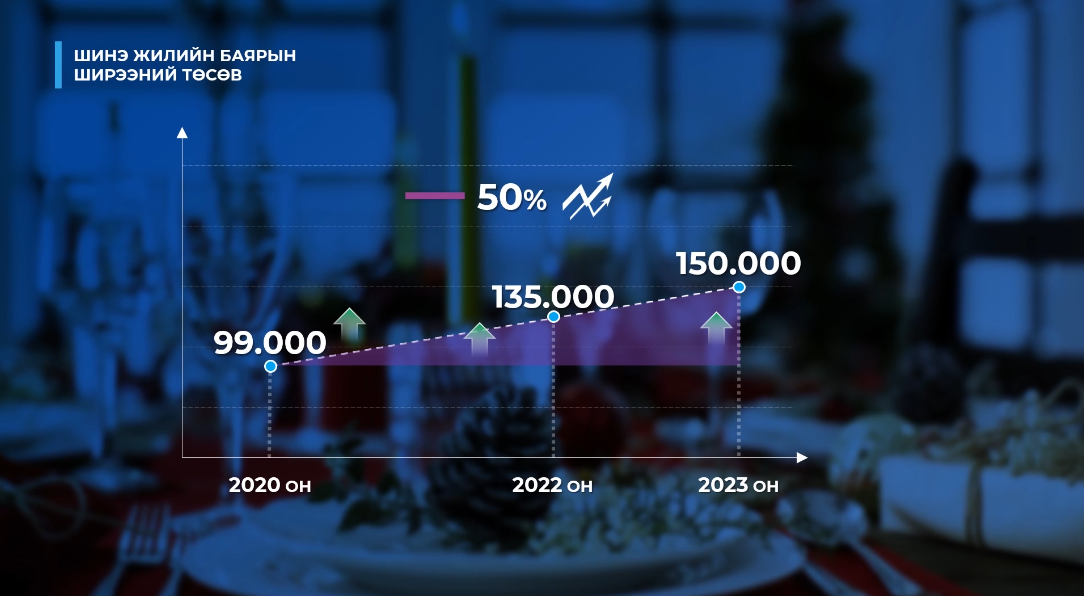 Бараа бүтээгдэхүүний өсөлт нь иргэдийн орлогоос давж өссөн байгааг шинэ жилийн баярын ширээний төсвийн зардлаас харж болохоор байна