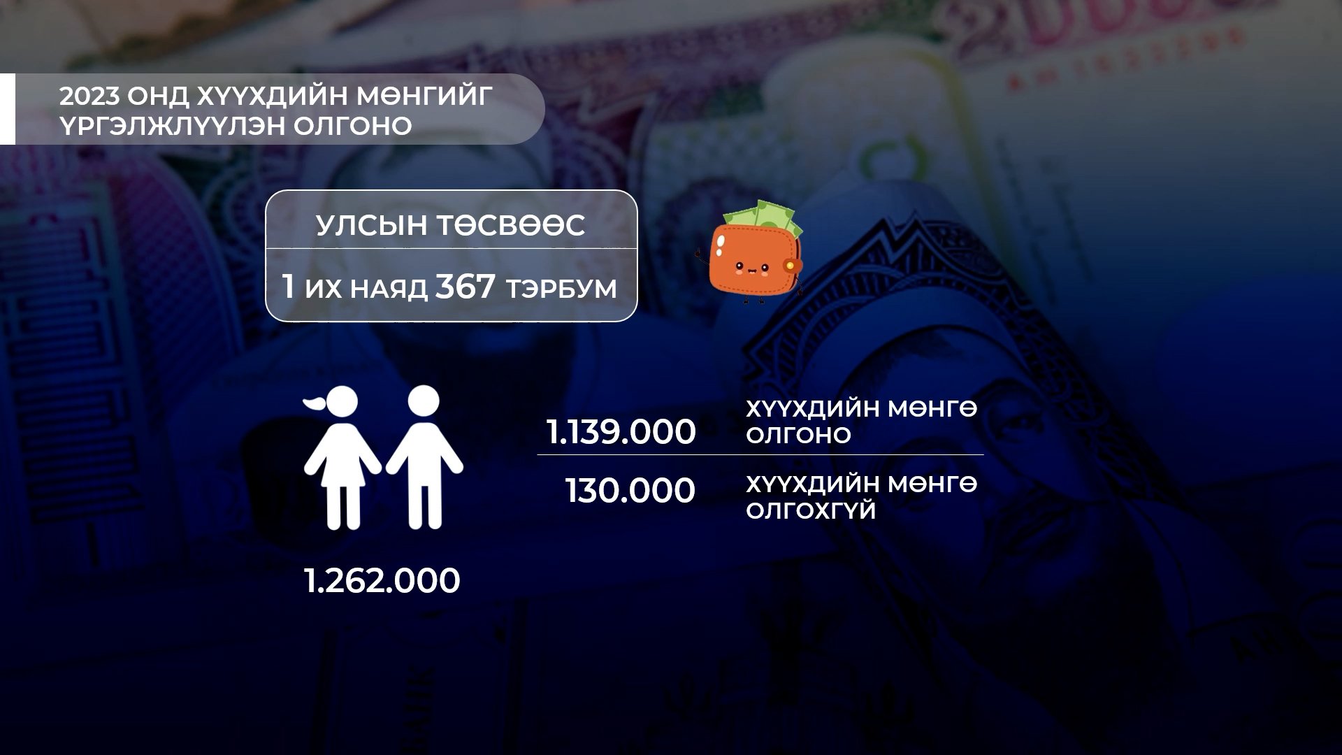 Хүүхдийн мөнгийг нийт хүүхдийн 91 хувьд нь олгоно