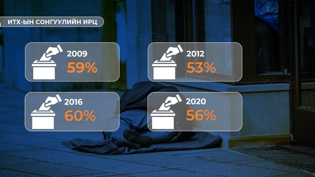 Орон нутгийн сонгуульд ирцийн босгыг тавьдаггүйгээс иргэдийн сонгуулийн ирц буурчээ