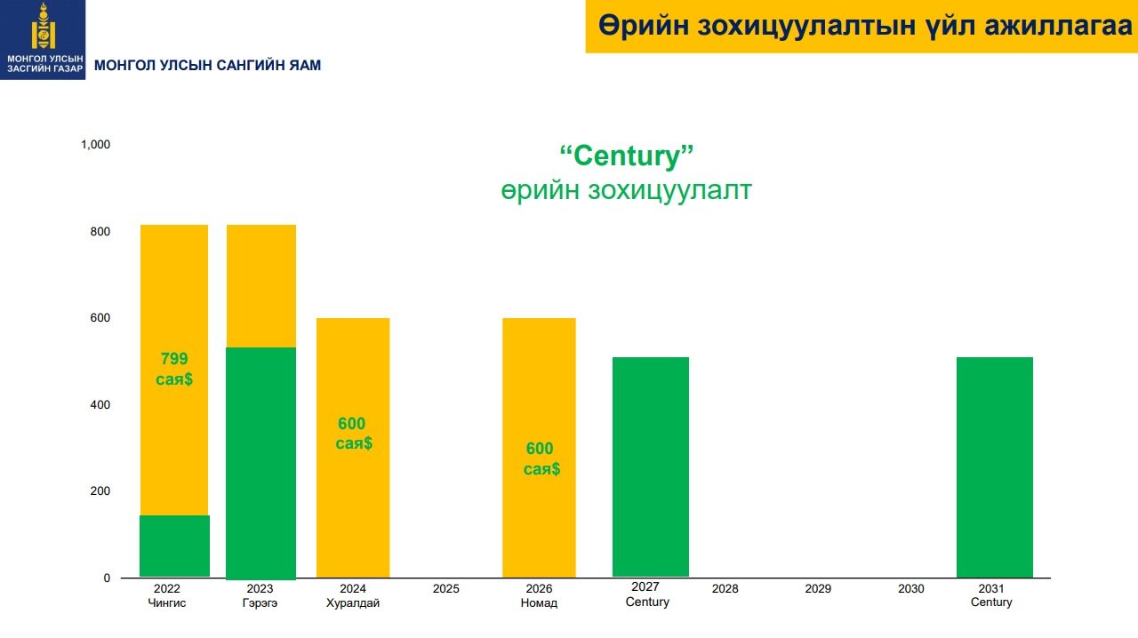 2023 онд Монгол улсын эдийн засгийг 5 хувиар өснө гэж төсөөлж байна